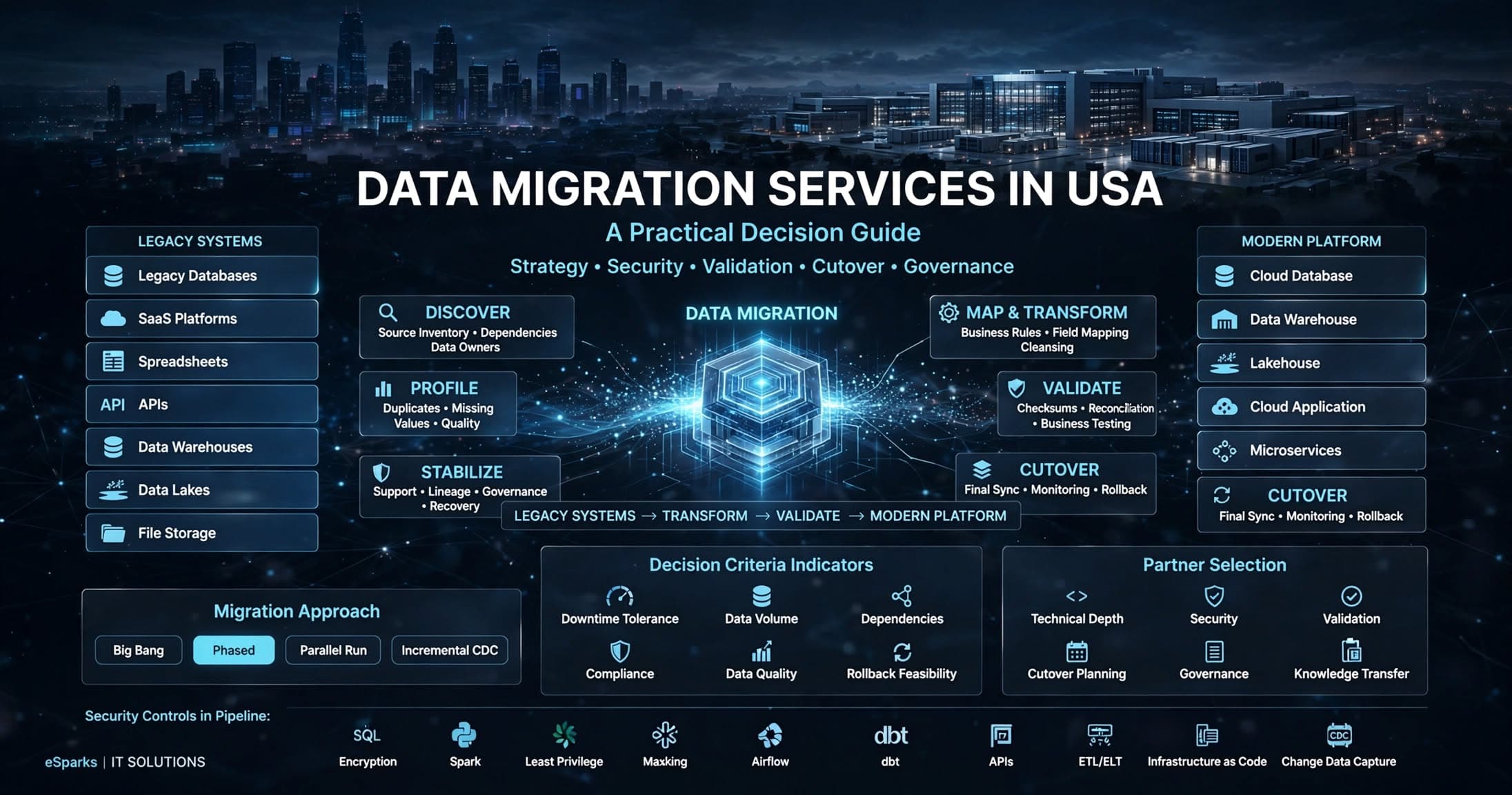 Data Migration Services in USA: A Practical Decision Guide