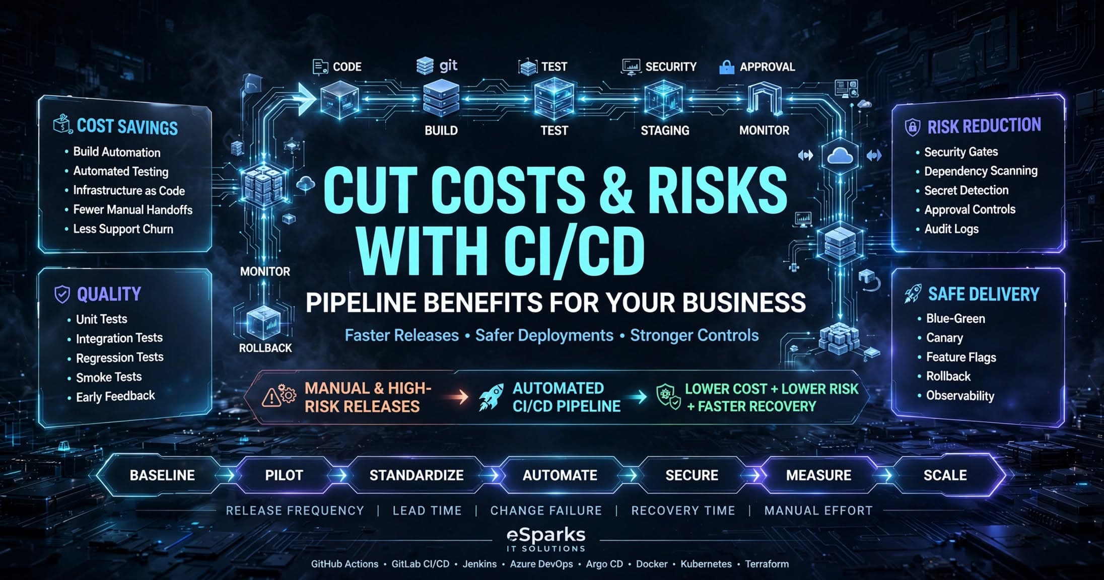 Cut Costs and Risks with CI/CD Pipeline Benefits for Your Business