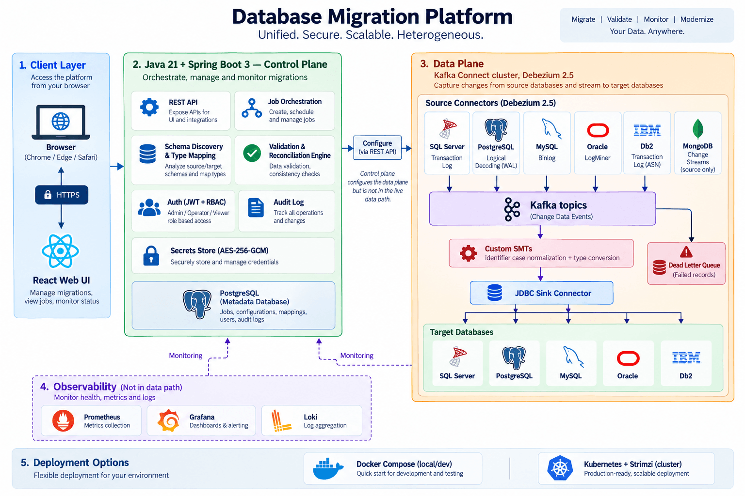 Database Migration Platform architecture diagram: a browser talks over HTTPS to a React web UI, which calls the Java 21 + Spring Boot 3 control plane (REST API, job orchestration, schema discovery and type mapping, validation and reconciliation engine, JWT/RBAC auth, audit log, AES-256-GCM secrets store, and its own PostgreSQL metadata database). The control plane configures the data plane via its REST API but is not in the live data path. The data plane is a Kafka Connect cluster running Debezium 2.5, with six source connectors each using their engine's real change-capture mechanism: SQL Server (transaction log), PostgreSQL (logical decoding/WAL), MySQL (binlog), Oracle (LogMiner), Db2 (transaction log/ASN), and MongoDB (change streams, source only). All six feed into Kafka topics, which flow through custom SMTs (identifier case normalization and type conversion) into a JDBC sink connector, fanning out to five target databases — SQL Server, PostgreSQL, MySQL, Oracle and Db2 (MongoDB is not a supported target). Failed records are routed to a dead-letter queue instead of stalling the migration. An observability stack (Prometheus, Grafana, Loki) monitors both the control plane and the data plane without being part of the data flow. Deployment is via Docker Compose for local development or Kubernetes with Strimzi for a cluster.