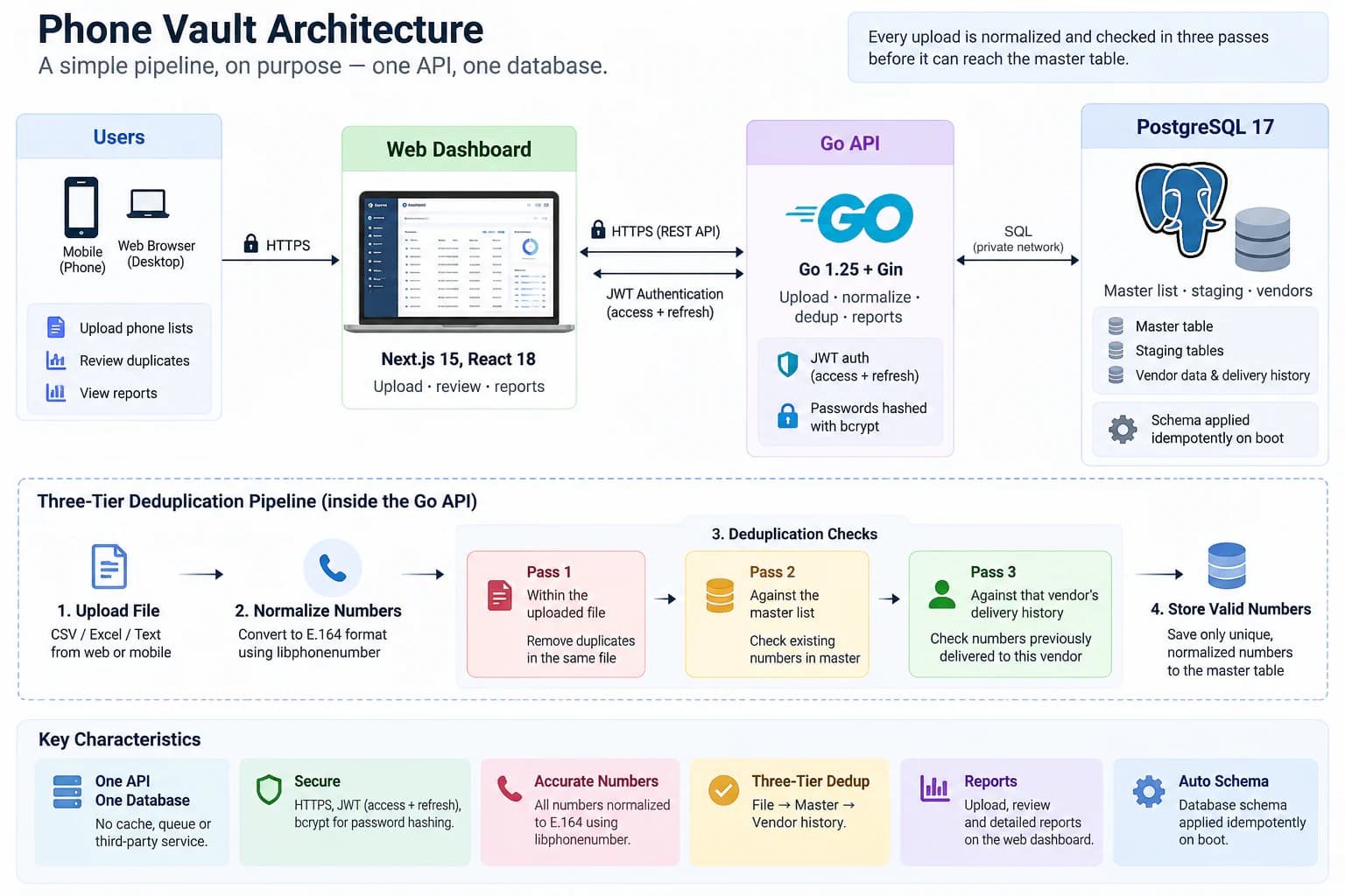 Phone Vault architecture diagram: users on a phone or desktop browser reach the Next.js 15 / React 18 web dashboard over HTTPS to upload phone lists, review duplicates and view reports. The dashboard calls the Go 1.25 + Gin API over HTTPS (REST) with JWT access and refresh tokens; passwords are hashed with bcrypt. The API talks SQL over a private network to PostgreSQL 17, which holds the master table, staging tables and vendor delivery history, with the schema applied idempotently on boot. Inside the API, each upload goes through a pipeline: 1) upload a CSV, Excel or text file, 2) normalize numbers to E.164 with libphonenumber, 3) three deduplication passes — within the uploaded file, against the master list, and against that vendor's delivery history — and 4) store only unique, normalized numbers in the master table. Key characteristics: one API and one database with no cache, queue or third-party service; HTTPS, JWT and bcrypt; accurate E.164 numbers; three-tier dedup; upload, review and detailed reports on the dashboard; and an auto-applied schema.