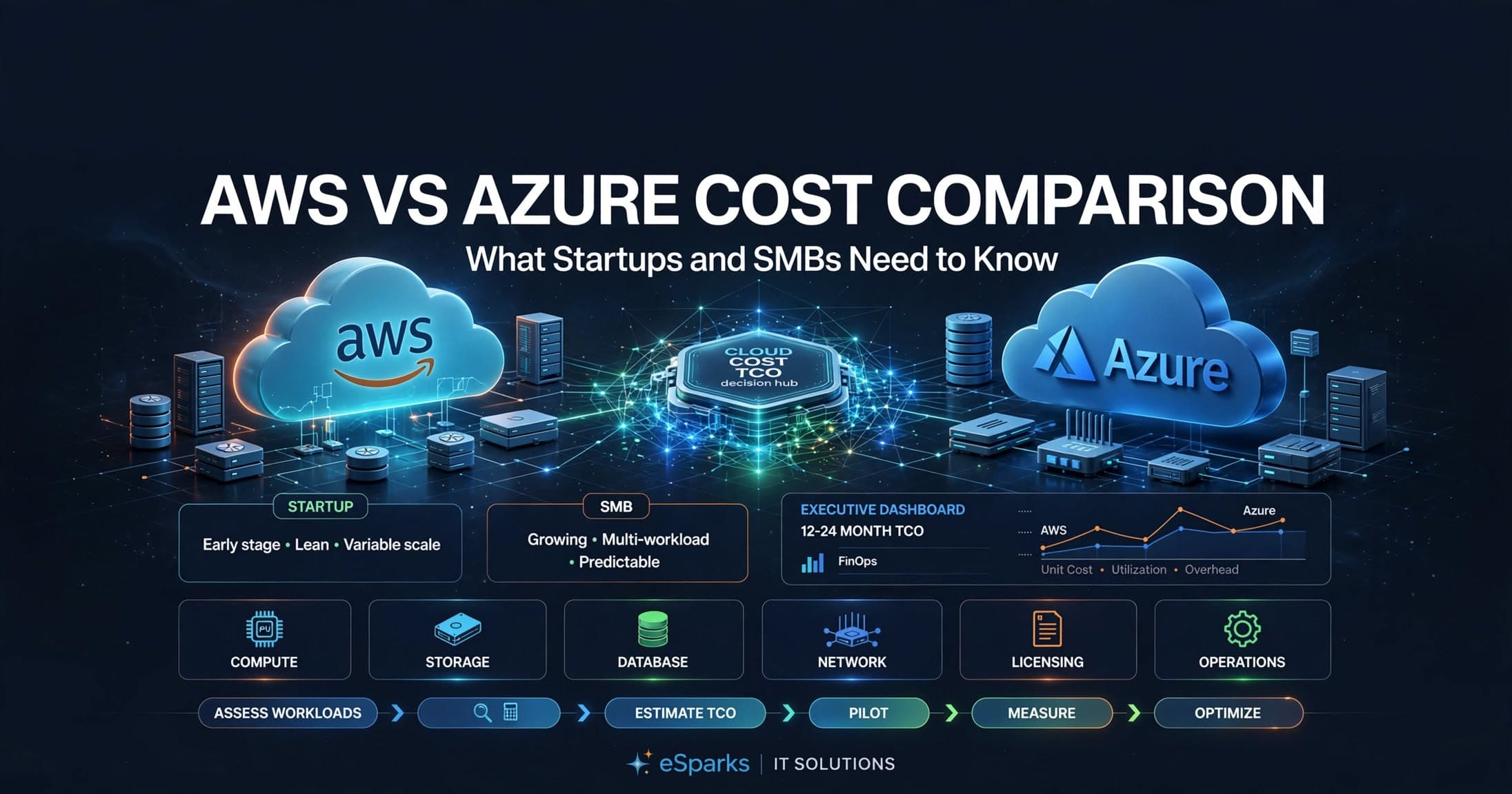 AWS vs Azure Cost Comparison: What Startups and SMBs Need to Know
