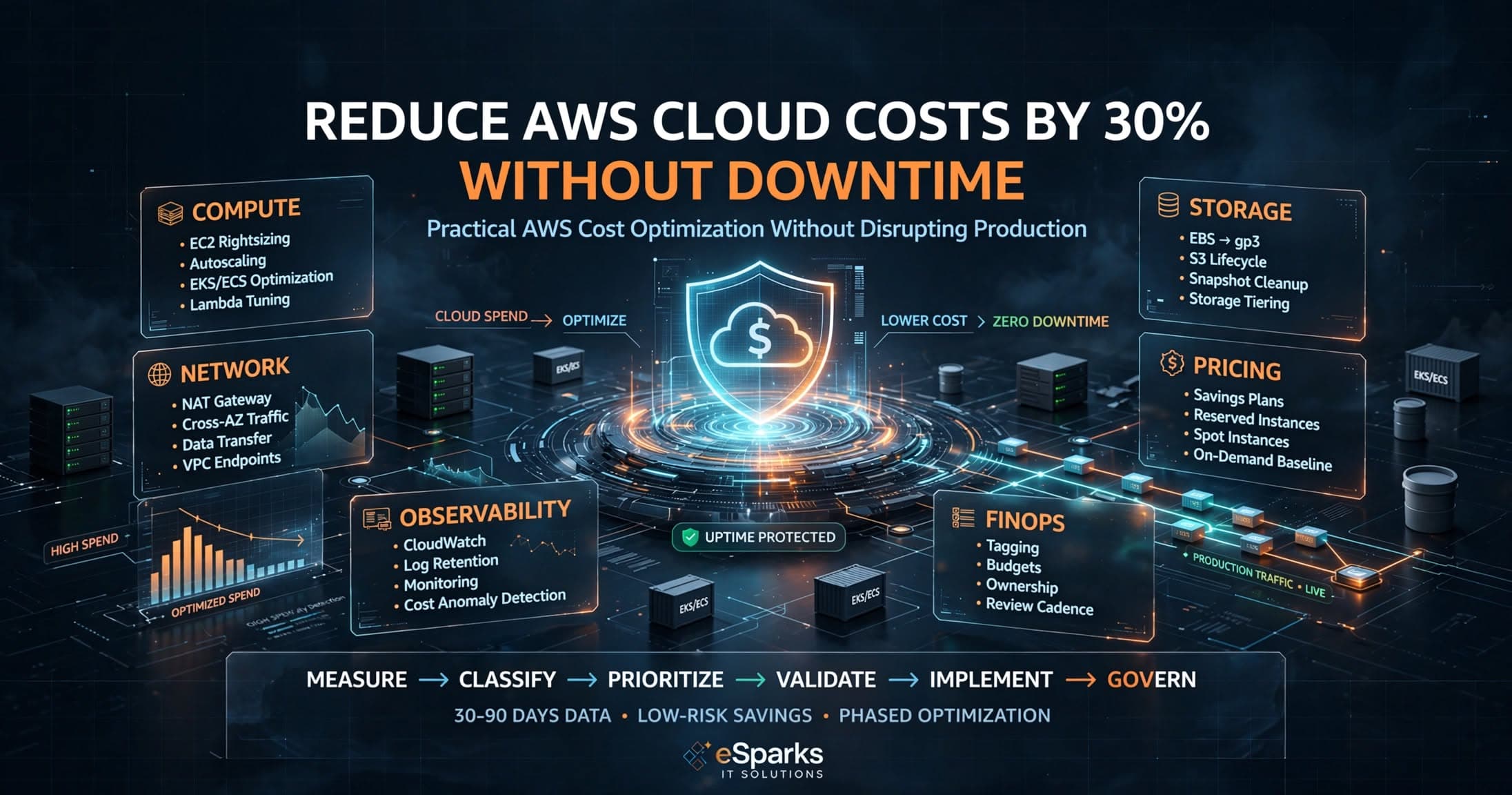 Reduce AWS Cloud Costs by 30% Without Downtime Today